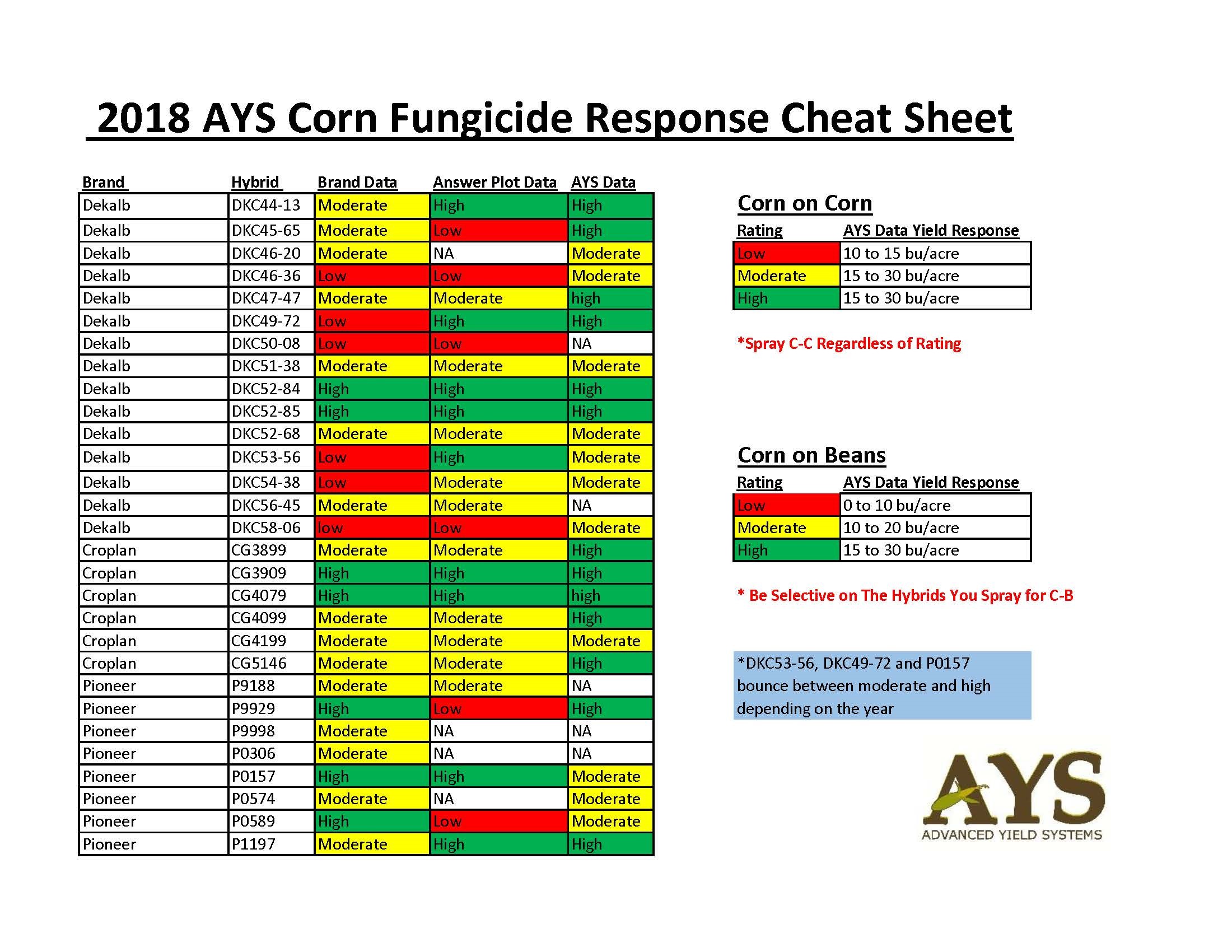 Soybean Fungicide Chart