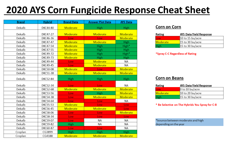 Turf Fungicide Chart